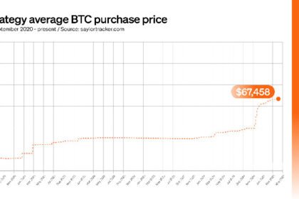 MicroStrategy bought 2.6% of circular bitcoin for $67,458