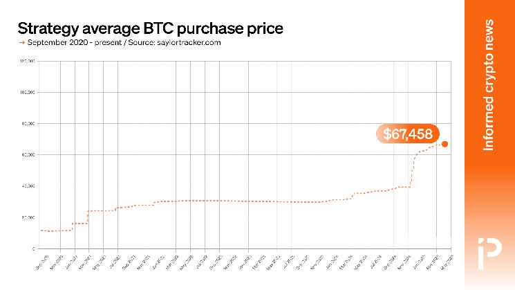 MicroStrategy bought 2.6% of circular bitcoin for $67,458