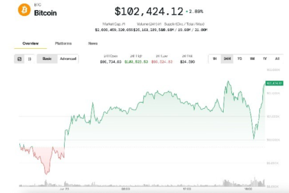 BTC bounces over $102,000 after Iran attacks US bases in the Gulf