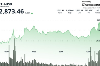 Ether surges towards 3k with interim US trade agreements and soft US CPI report