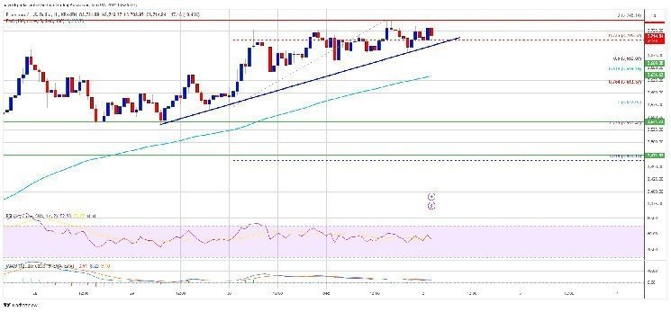 Ethereum (ETH) prices exceed $3,700, and Altcoins also gains momentum. Details are as follows: