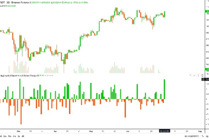 Bitcoin futures opens nearly 10% interest as BTC's eye $110K