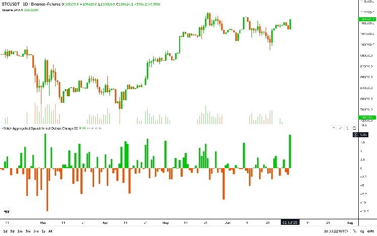 Bitcoin futures opens nearly 10% interest as BTC's eye $110K