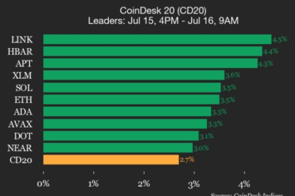 Arbitrum's ARB surge after appearing between Paypal's $850 million Pyusd Stablecoin's supported chain