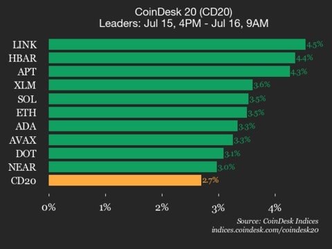 Arbitrum's ARB surge after appearing between Paypal's $850 million Pyusd Stablecoin's supported chain