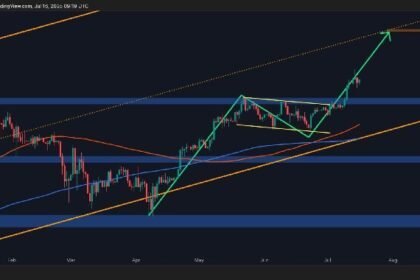 BTC's bullish momentum goes back after the recent revision, but is it $140,000 next?