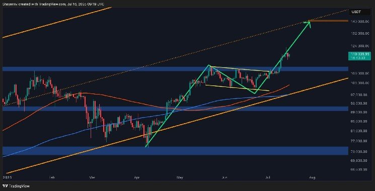 BTC's bullish momentum goes back after the recent revision, but is it $140,000 next?