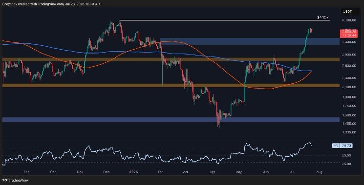 ETH RALLY COOLS, can it dodge a big fix?