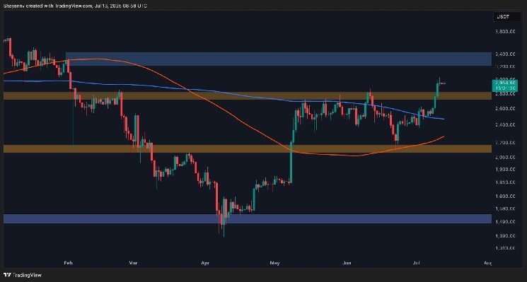 Does ETH go back to 2.8k before raising the next leg?