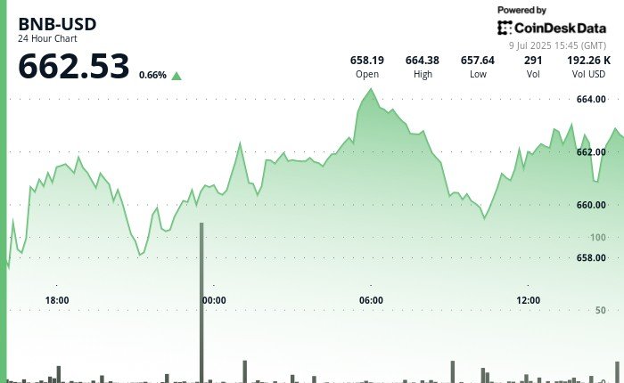 BNB climbs as faster blocks and tokenized stocks spark investor interest