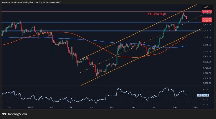 After 10% slides, where is Ethereum heading?