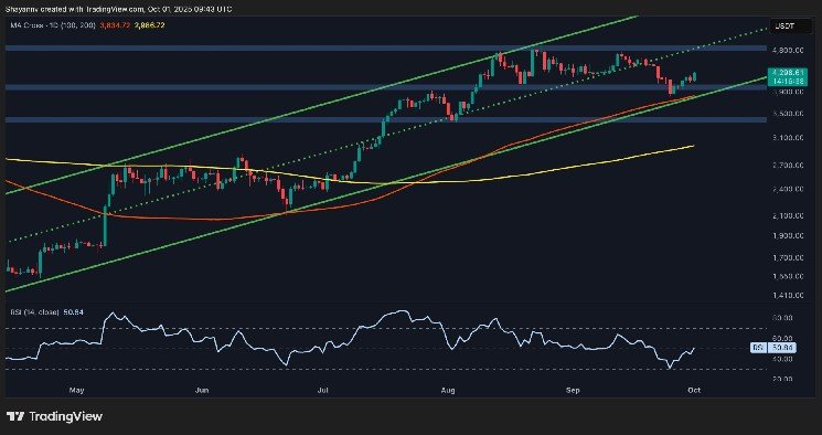 After regaining important resistance, is it 5k dollars for ETH?
