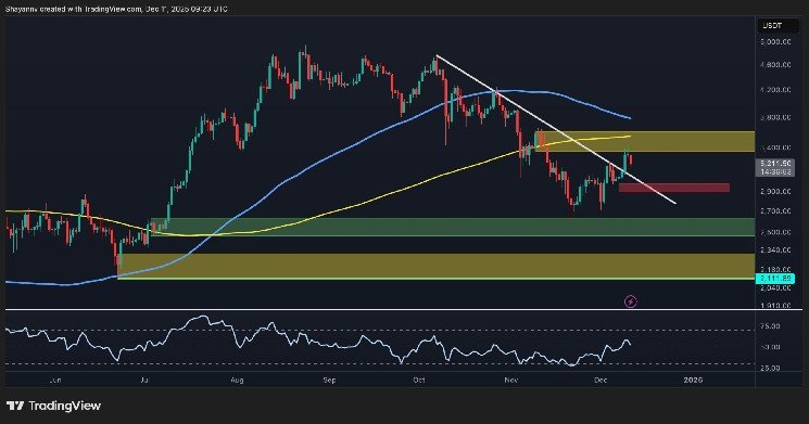 Can ETH challenge $3.4,000 again, or is a drop below $3,000 imminent?