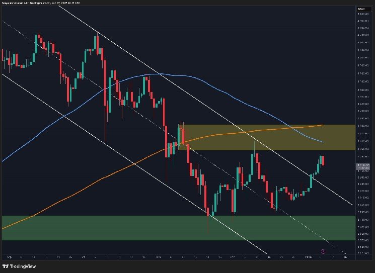 ETH Shows Strong Signs of Revival, but Key Hurdle Approaches