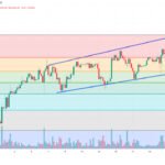 Bitcoin price tests channel support as momentum cools