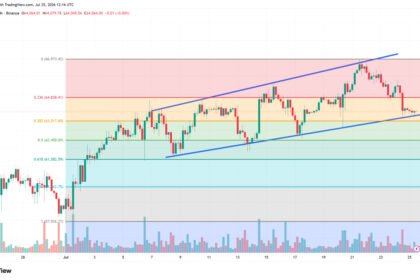 Bitcoin price tests channel support as momentum cools
