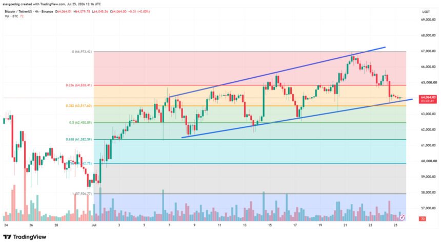 Bitcoin price tests channel support as momentum cools