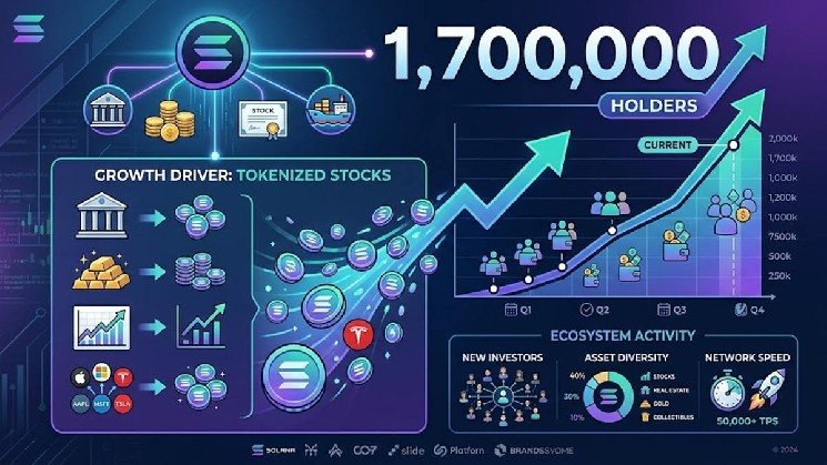 Solana Tokenized RWA Holders Surge to 1.7 Million as Tokenized Stocks Drive Growth