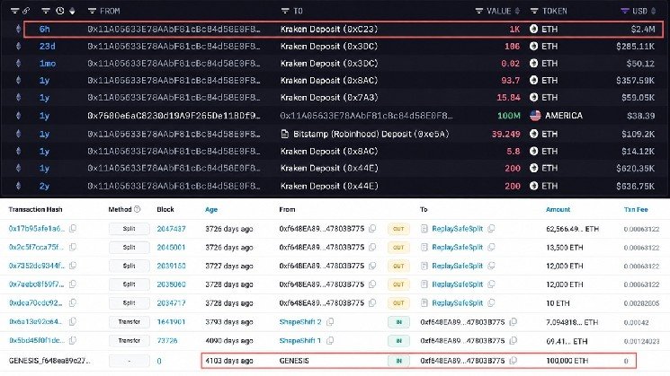 Whale That Bought 100,000 ETH for $0.31 Each Just Sent $2.4M to Kraken