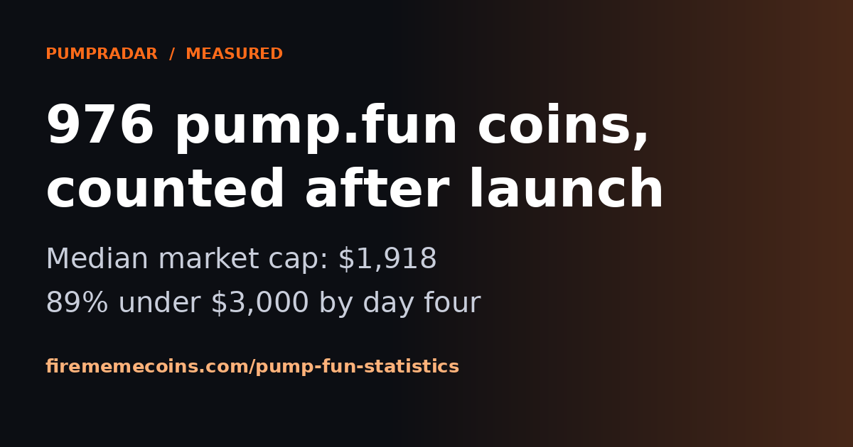 976 pump.fun coins counted after launch: median market cap 1,918 dollars